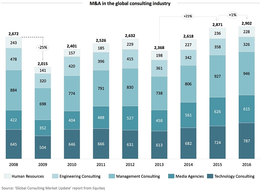 M&A in wereldwijde consultancybranche - 2008-2015